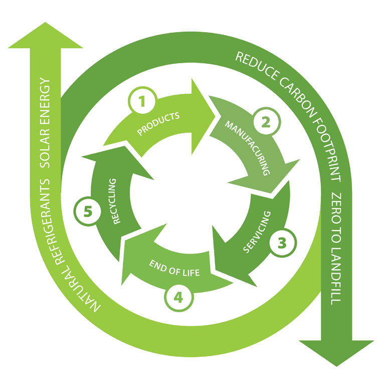 Williams Refrigeration - Circular Economy