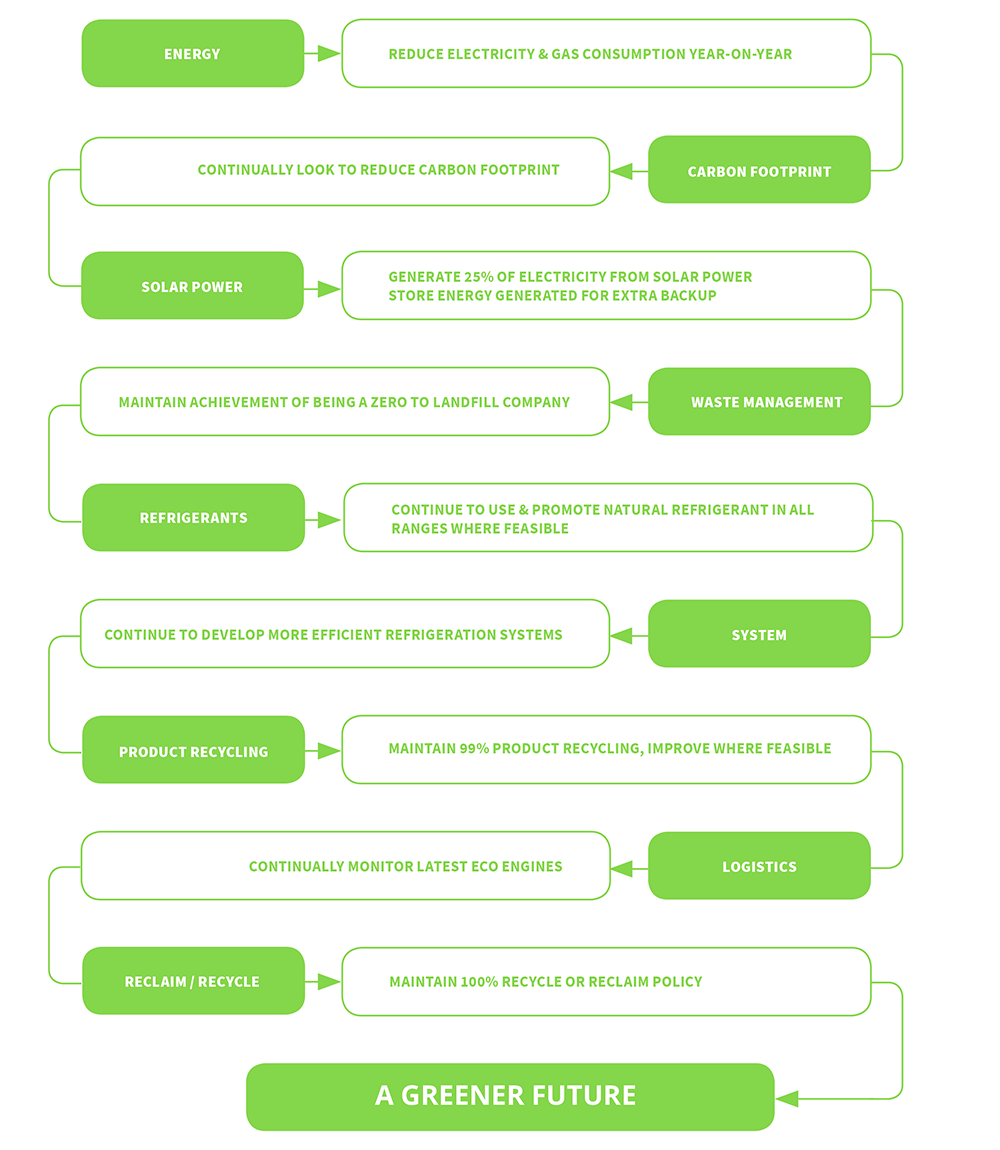 Williams Refrigeration - Management Targets